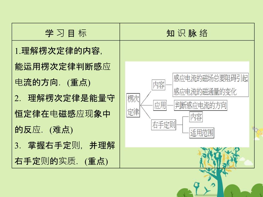 2018-2019学年高中物理 第4章 电磁感应 3 楞次定律课件 新人教版选修3-2_第2页