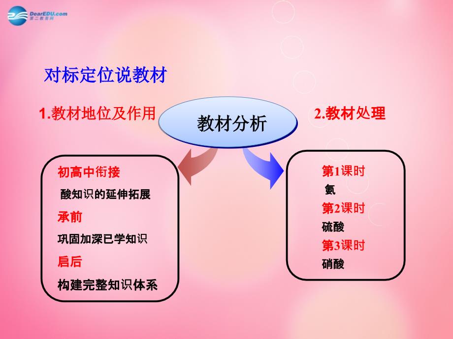 高一化学 硫酸的性质课件 新人教版_第3页