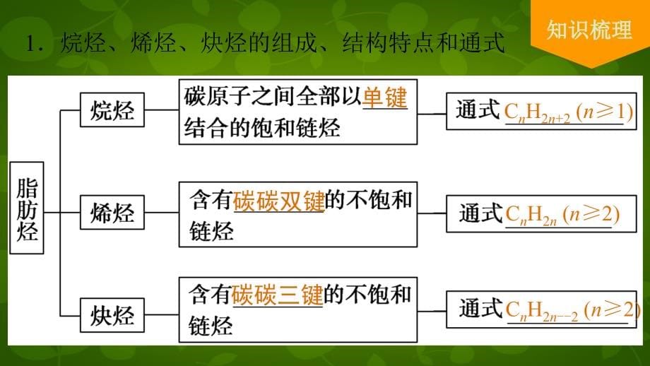 （广东专用）2018年高考化学一轮复习 第九章 第2讲 烃及化石燃料课件_第5页