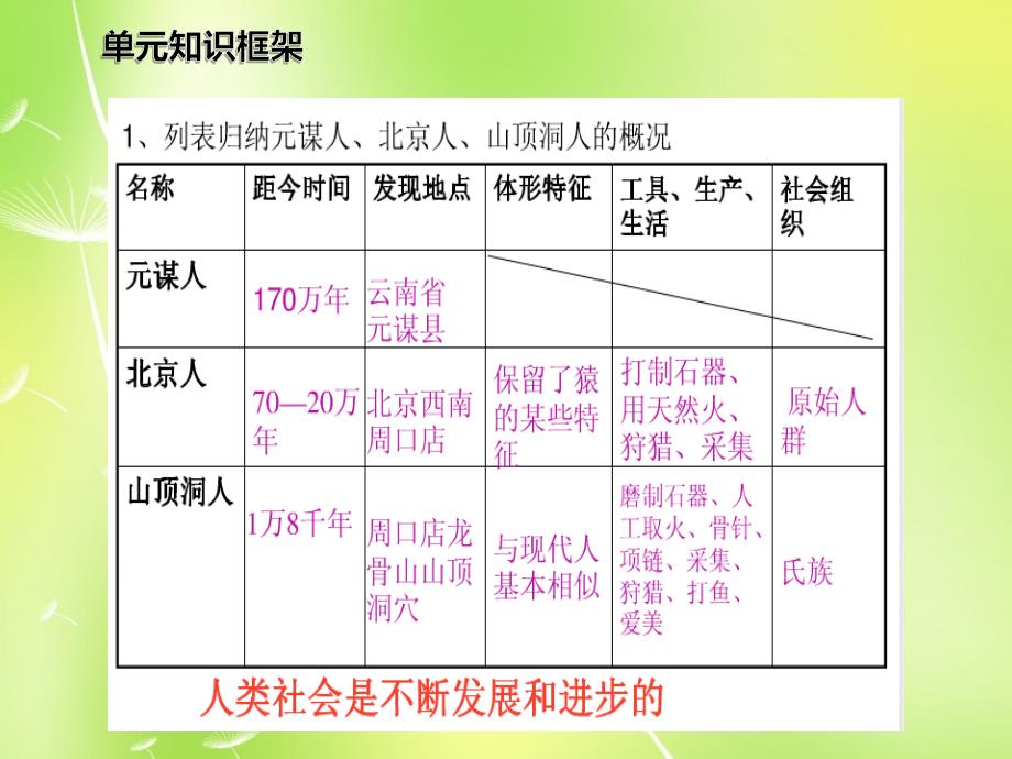 山东省邹平县实验中学七年级历史上册 第一单元 中华文明的起源复习课件 北师大版_第3页