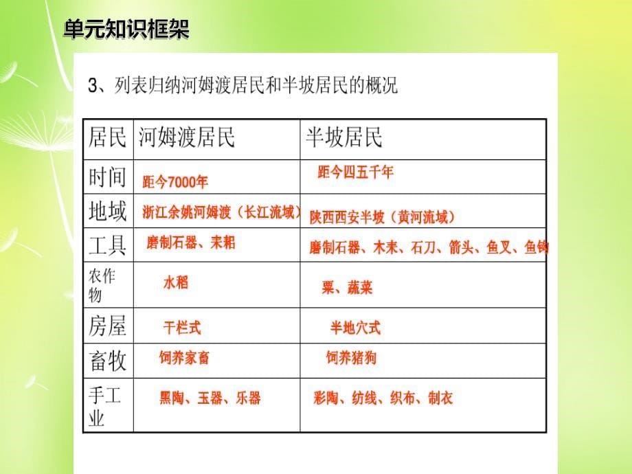 山东省邹平县实验中学七年级历史上册 第一单元 中华文明的起源复习课件 北师大版_第5页