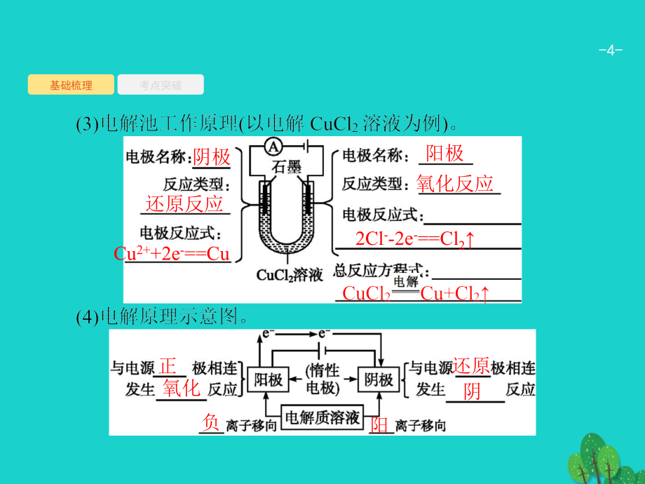 2018届高考化学一轮复习6.3电解池金属的电化学腐蚀与防护课件新人教版_第4页