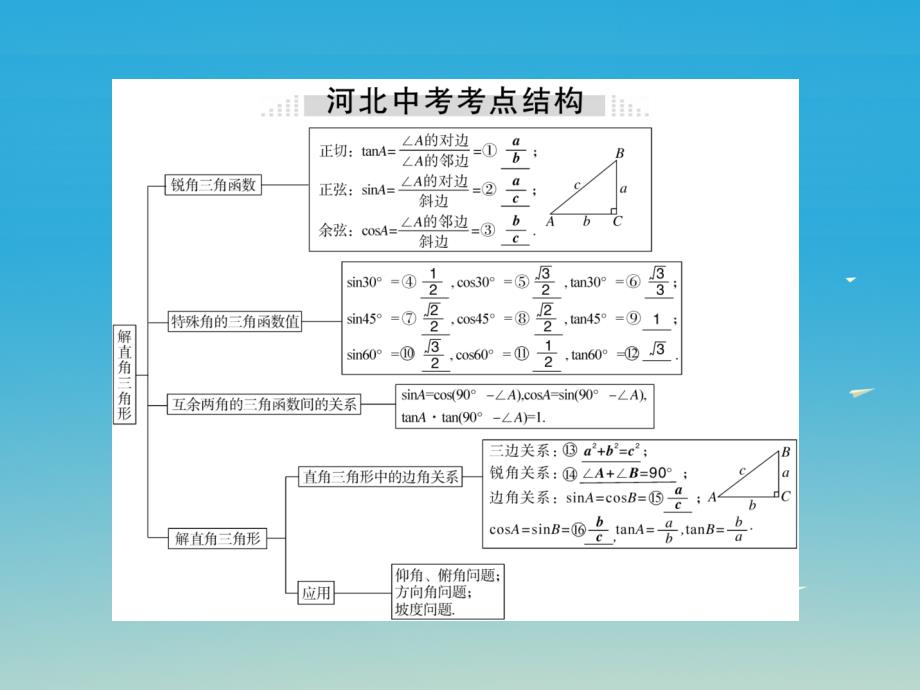 河北专版2018春九年级数学下册28锐角三角函数本章小结与复习课件新版新人教版_第2页