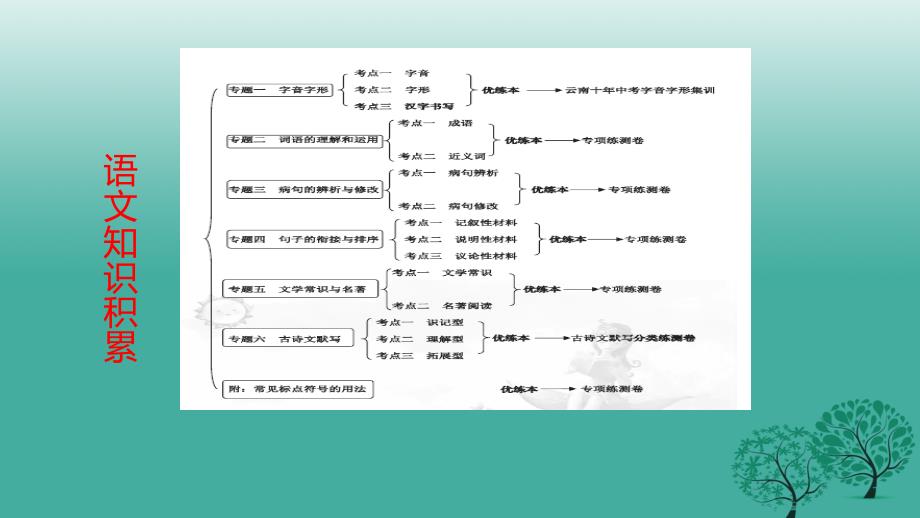 云南省2018届中考语文 专题三 病句的辨析与修改精准复习课件_第3页