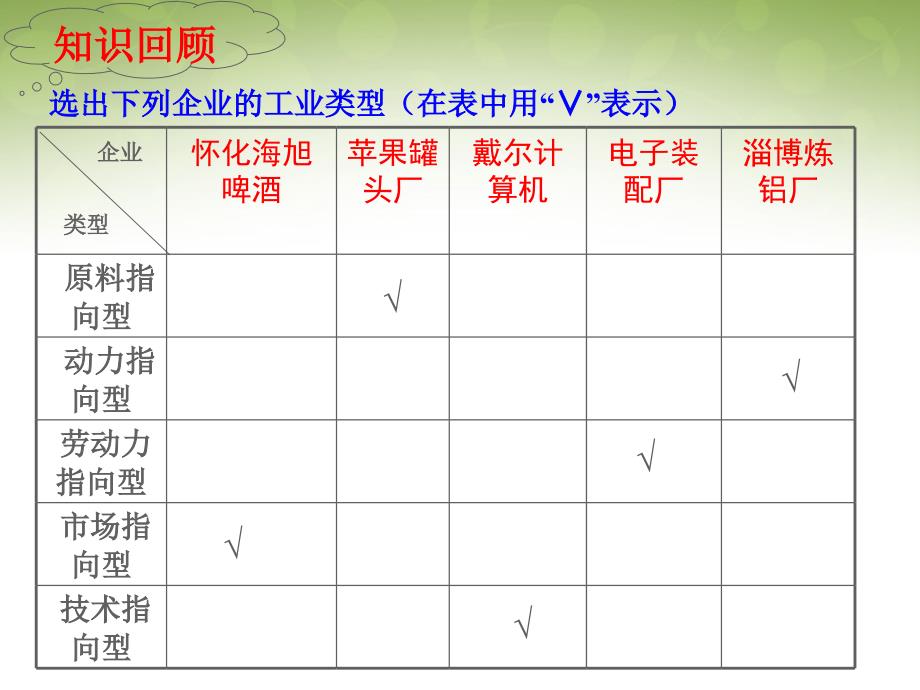 湖南省怀化市湖天中学高中地理 3.3.1工业区位因素课件 湘教版必修2_第3页