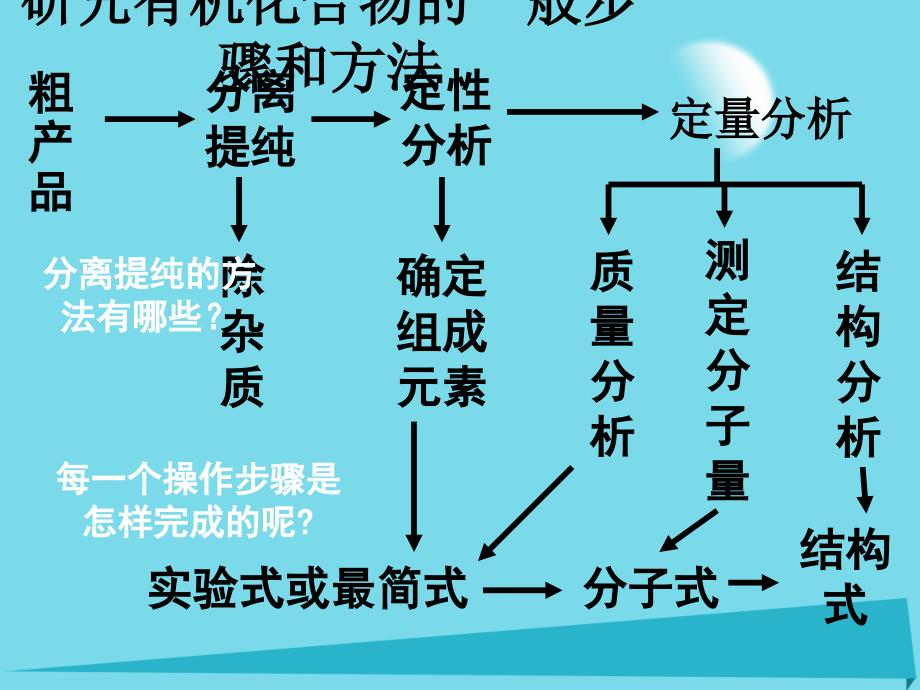 江西省2018-2019学年高中化学 第一章 第四节 研究有机化合物的一般步骤和方法（第1课时）课件 新人教版选修5_第3页