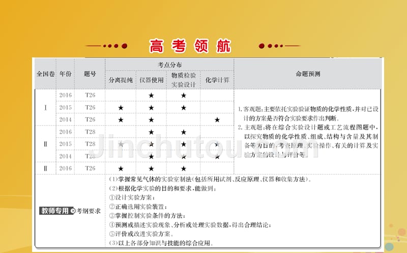 2018年高考化学二轮复习 第一篇 专题通关攻略 专题四 化学实验基础 2 化学实验方案与设计课件_第2页