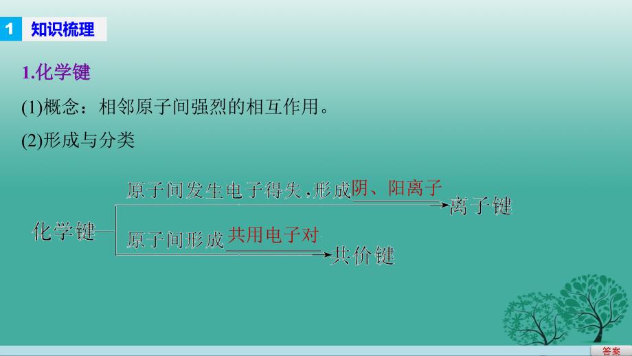 新（浙江专用）2018届高考化学二轮复习 专题7 微粒间的相互作用力及晶体结构课件_第4页