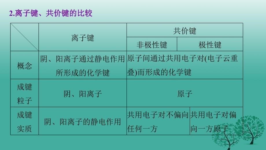 新（浙江专用）2018届高考化学二轮复习 专题7 微粒间的相互作用力及晶体结构课件_第5页