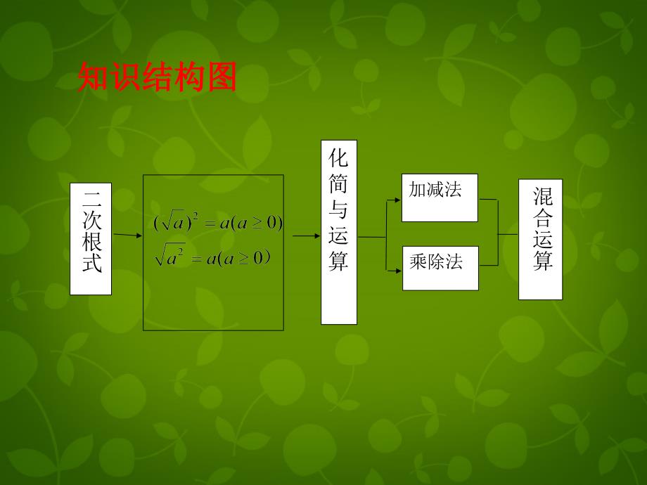 山东省日照市东港实验学校八年级数学下册 16 二次根式回顾与复习课件 新人教版_第4页