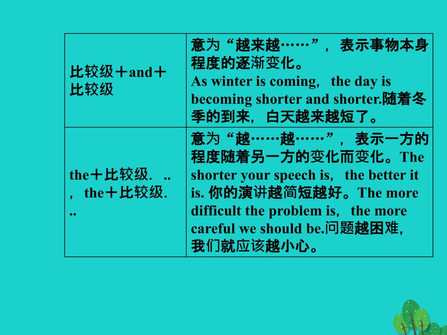 2018-2019学年高考英语一轮复习 语法突破 专题四 形容词与副词课件_第4页