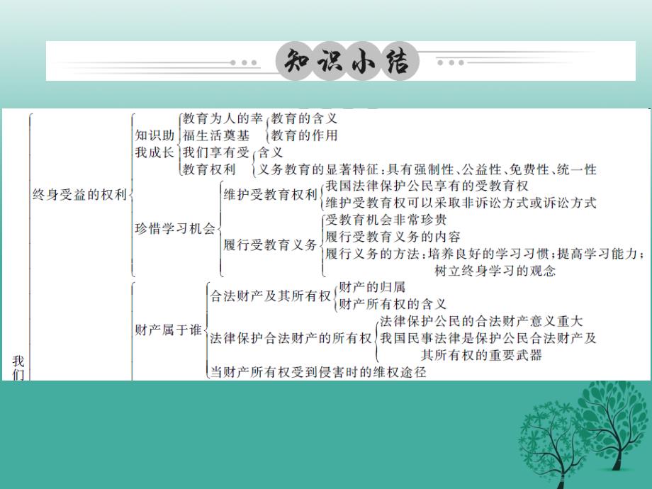 2018春八年级政治下册第三单元我们的文化经济权利综述课件新人教版_第2页