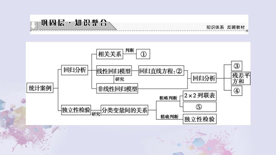 2018-2019学年高中数学 第3章 统计案例章末分层突破板课件 新人教a版选修2-3_第2页