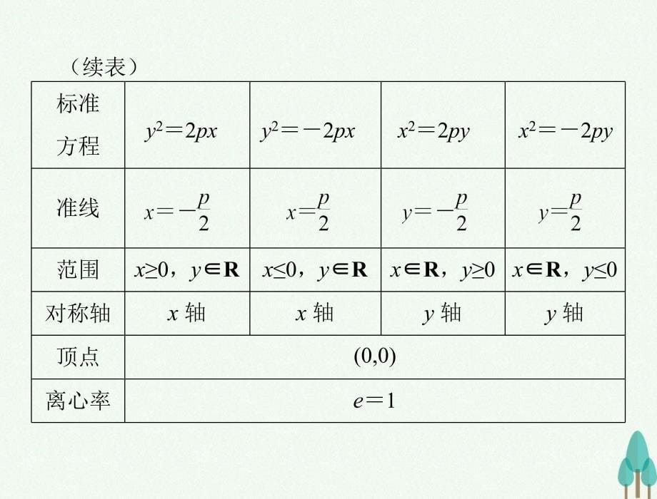 2018年高考数学总复习 第七章 解析几何 第8讲 抛物线课件 文_第5页