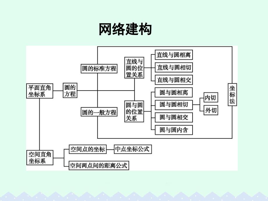 2018高中数学 第四章 圆与方程章末总结课件 新人教a版必修2_第3页