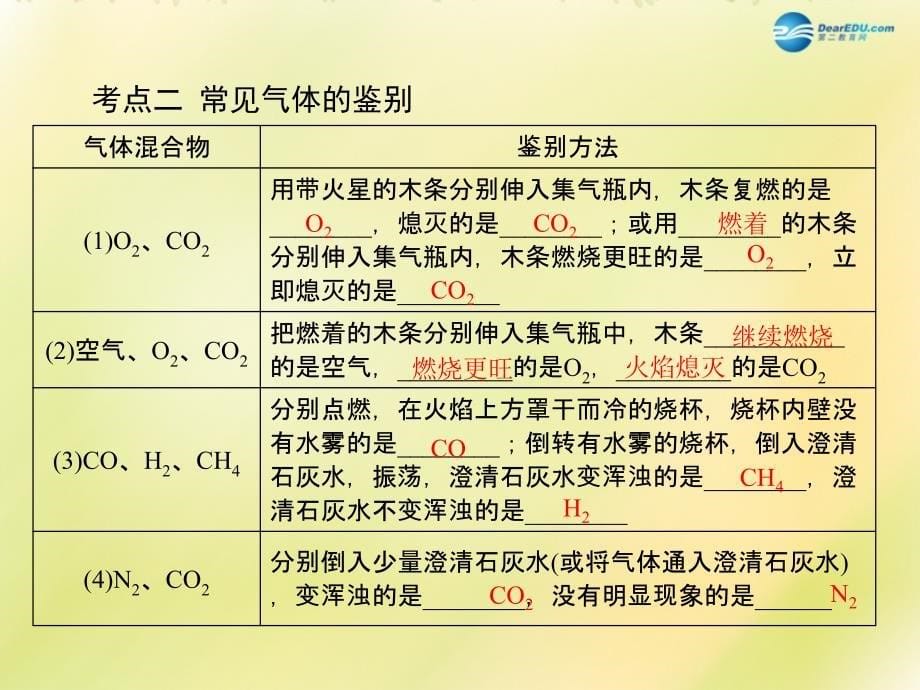 2018中考化学 第一部分 第五单元 第19讲 气体的检验及鉴别复习课件_第5页