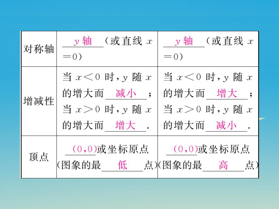 江西专版2018春九年级数学下册2.2第1课时二次函数y=x2和y=-x2的图象与性质习题课件新版北师大版_第3页