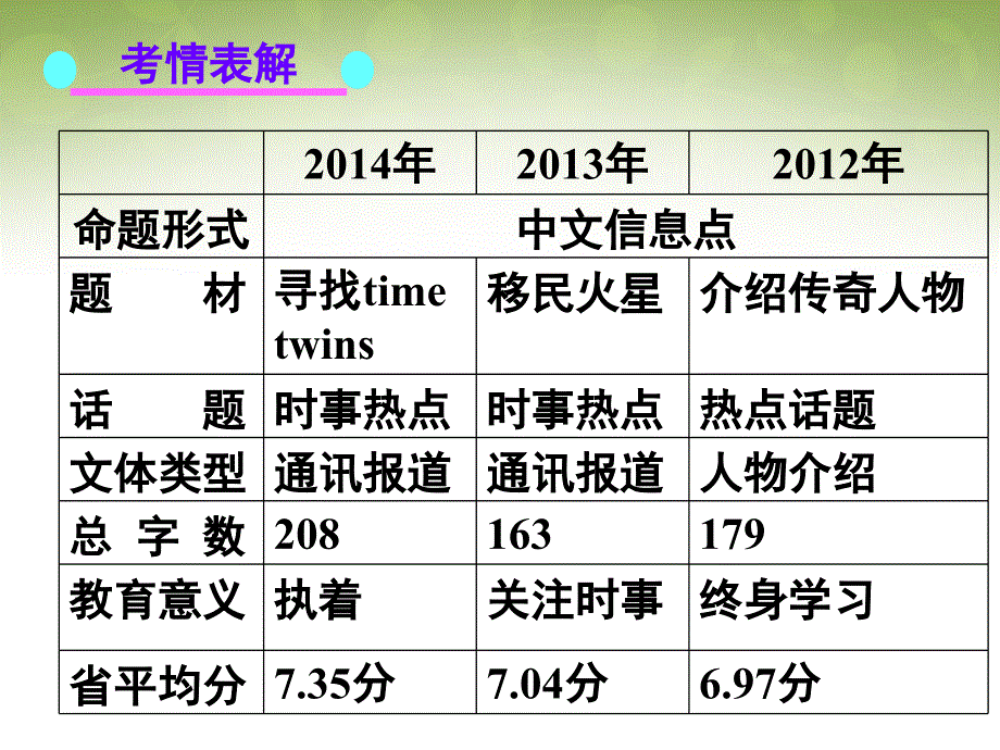 广东省深圳市2018届高考英语二轮复习 基础写作 高考命题揭秘课件_第2页