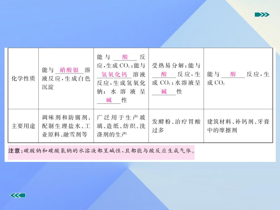 安徽省2018届中考化学复习 专题七 盐 化肥（小册子）课件 新人教版_第3页