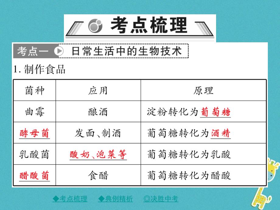 2018中考生物总复习专题突破八生物技术第2讲课件_第2页