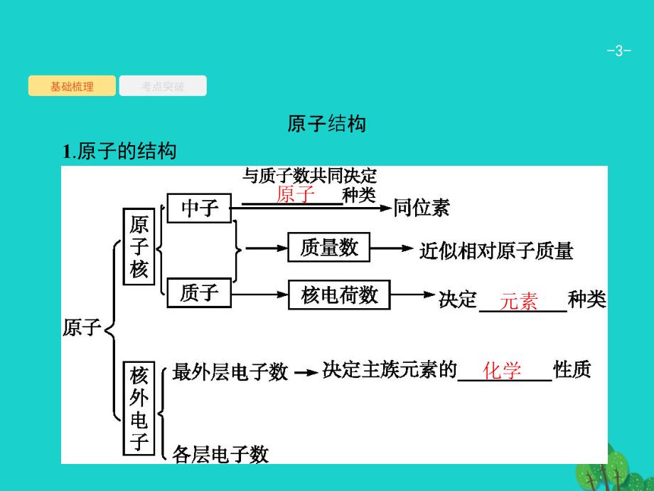 2018届高考化学一轮复习5.1原子结构化学键课件新人教版_第3页