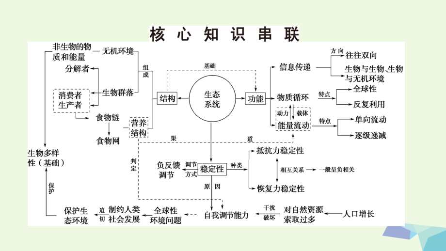 通用版2018届高考生物二轮复习第1部分板块4生态专题13生态系统与环境保护课件_第3页