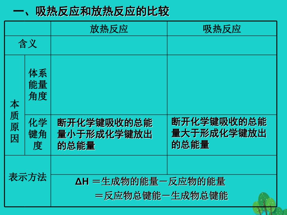 陕西省柞水中学高中化学 1.1化学反应与能量变化复习课件 新人教版选修4_第2页