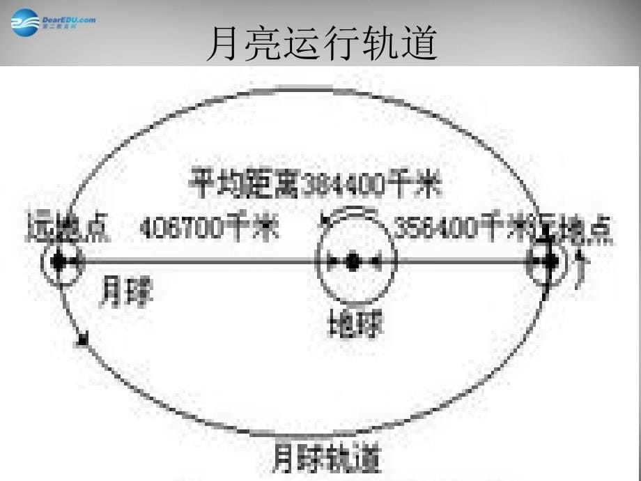 陕西省安康市宁陕县城关初级中学七年级语文上册 第4单元《综合性学习 探索月球奥秘》课件 新人教版_第5页