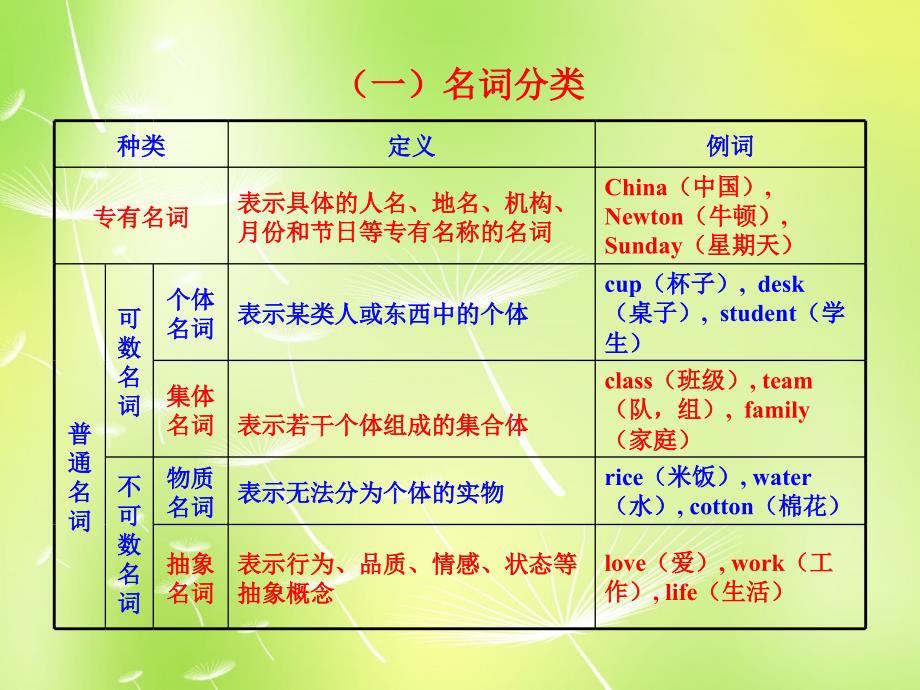 云南师范大学五华区实验中学2018届中考英语 语法专项复习一 名词课件 人教新目标版_第2页