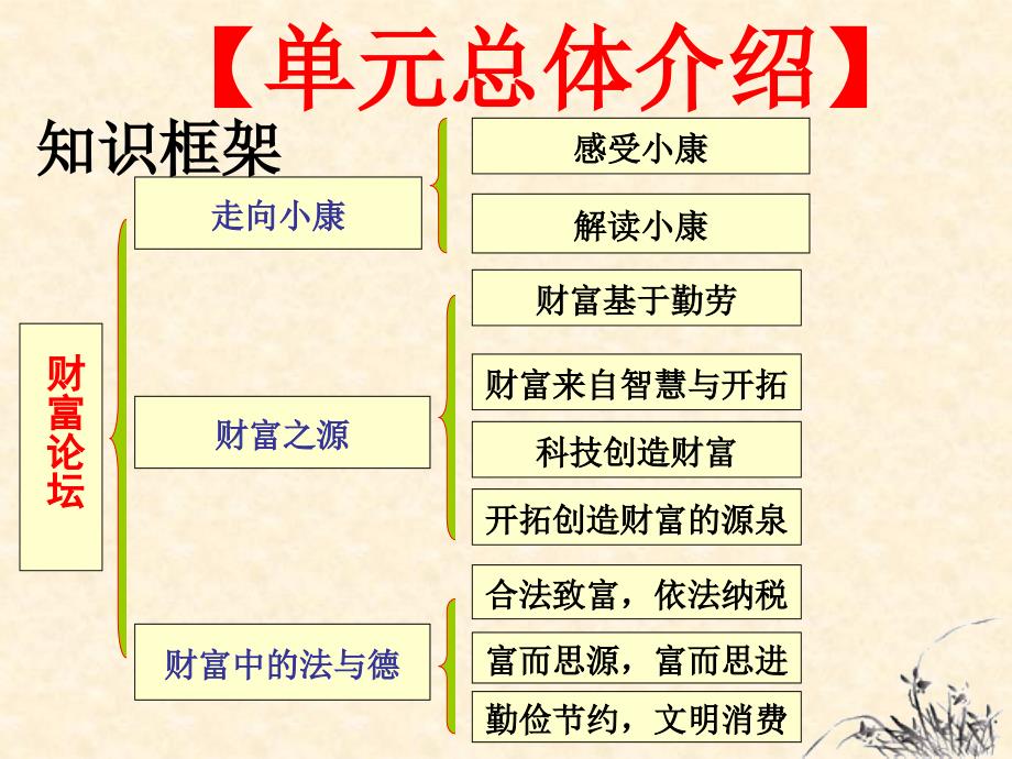 2.1走向小康 课件5（政治教科版九年级全册）_第1页