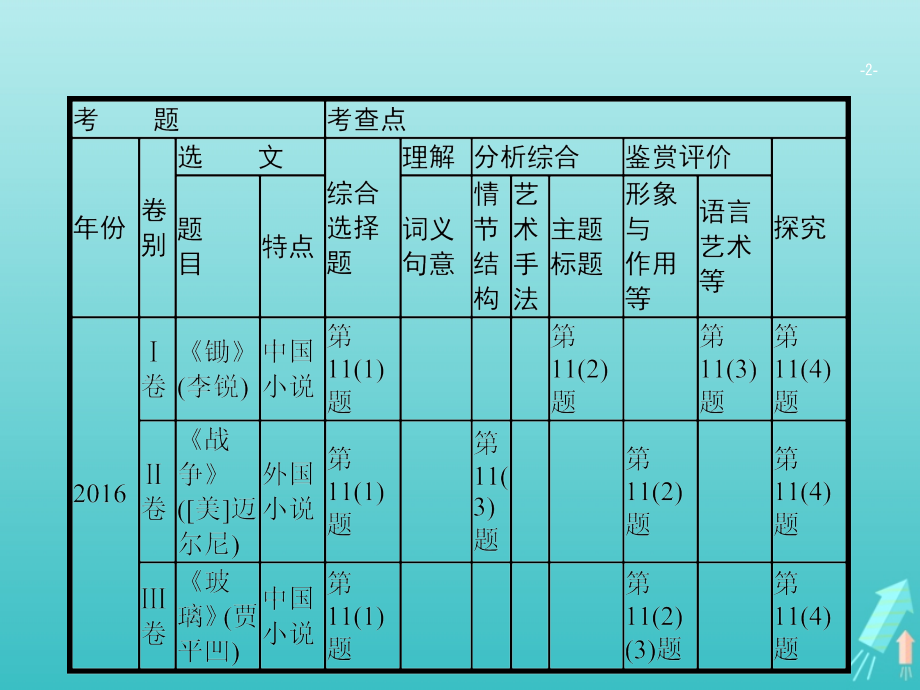 （课标版）2020版高考语文一轮复习 第一部分 现代文阅读 专题四 文学类文本阅读——小说课件_第2页