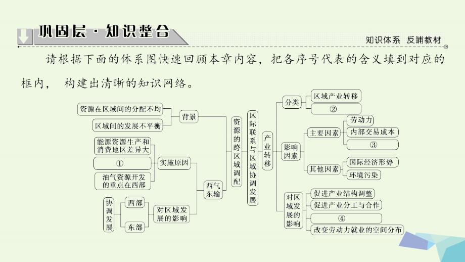 2018-2019版高中地理第五章区际联系与区域协调发展章末分层突破课件新人教版必修3_第2页