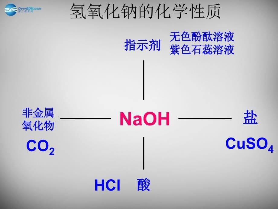 九年级化学下册 关于物质“变质”的实验探究课件 新人教版_第5页