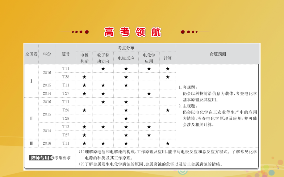 2018年高考化学二轮复习第一篇专题通关攻略专题二基本理论5电化学原理及应用课件_第2页