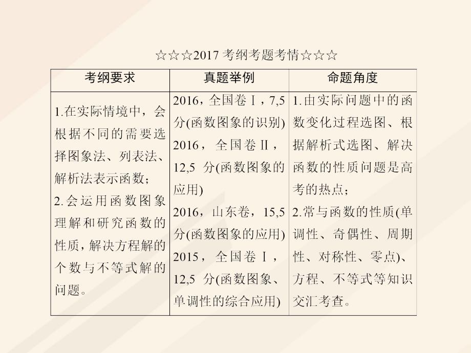 2018届高考数学一轮复习第二章函数导数及其应用2.7函数的图象课件理_第3页