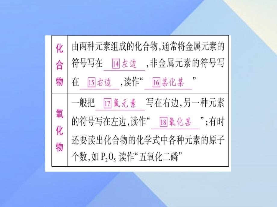 2018中考化学总复习 第一轮 知识系统复习 第九讲 物质组成的表示课件 鲁教版_第5页