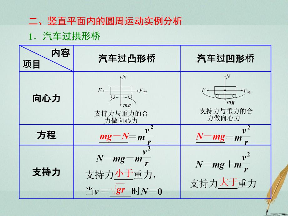 2018-2019学年高中物理第4章匀速圆周运动第3节向心力的实例分析课件鲁科版必修_第4页