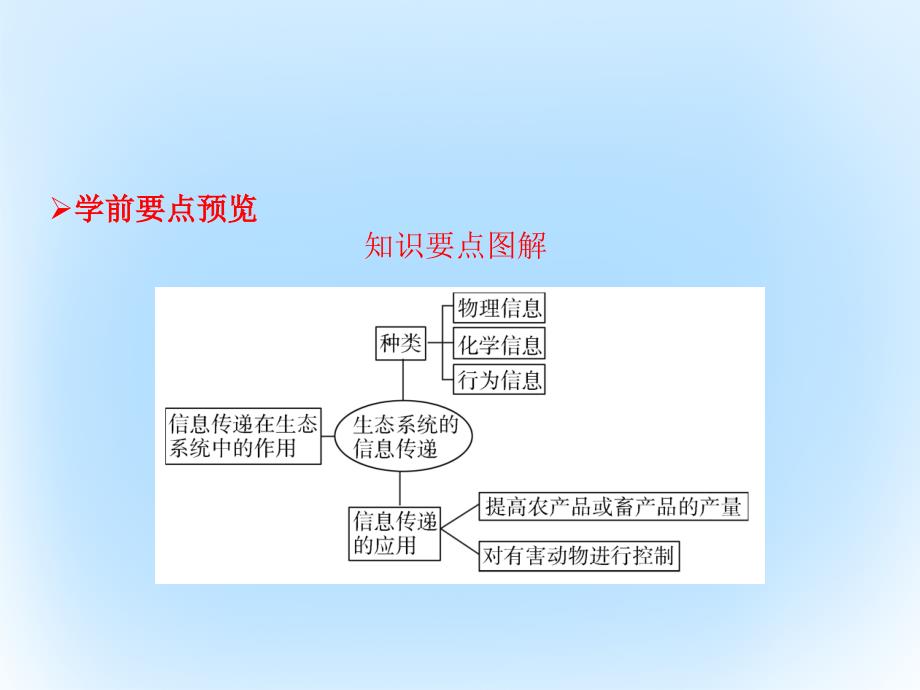 2018-2019学年高中生物 第五章 生态系统及其稳定性 第4节 生态系统的信息传递课件 新人教版必修3_第2页