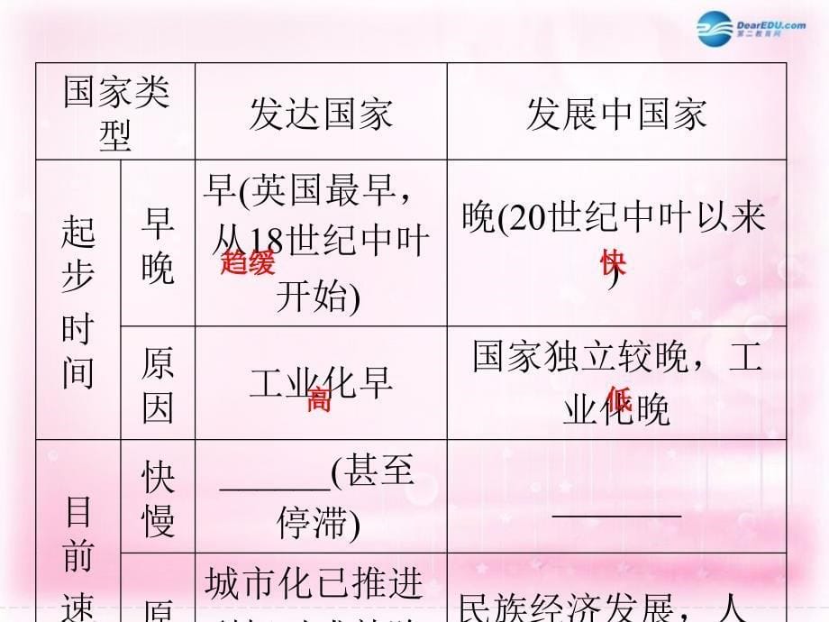 2018高考地理大一轮复习 第6章 城市与环境（第2课时）课件 新人教版_第5页