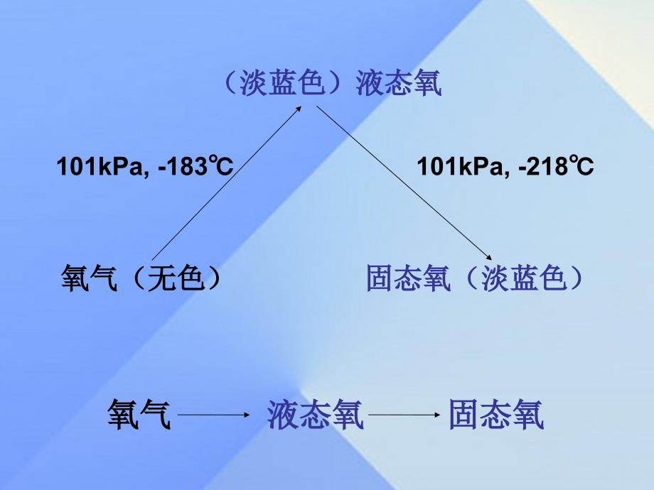 2018年秋九年级化学上册 2.2 氧气课件 新人教版_第4页