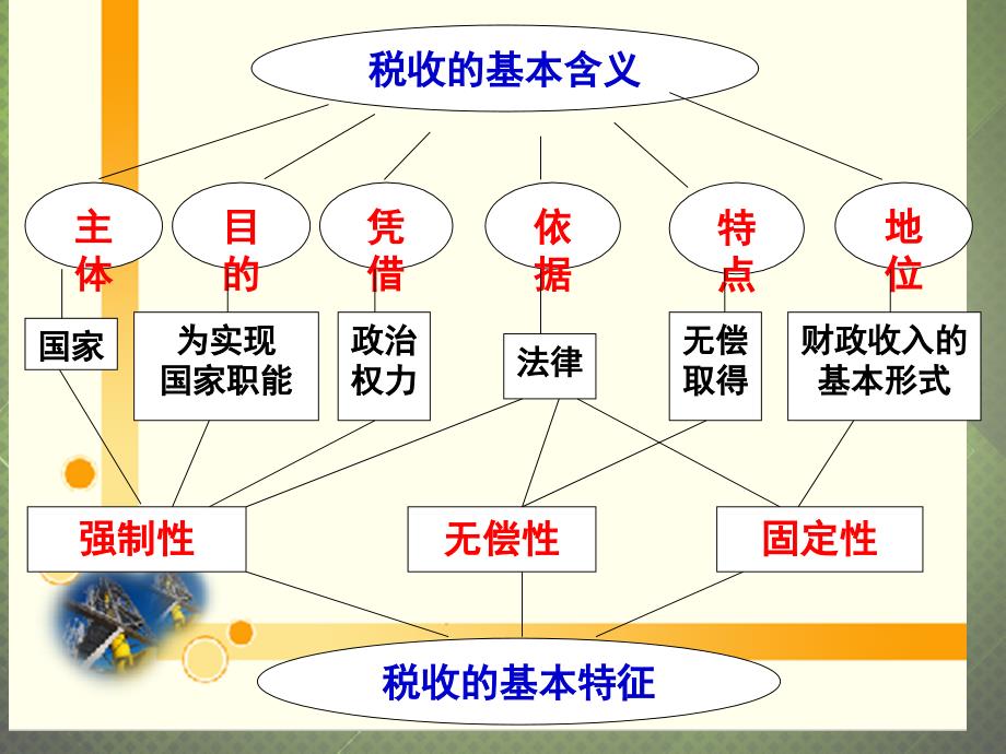 2018年高中政治《经济生活》第8课 第2框 税收及其种类课件 新人教版必修1_第2页