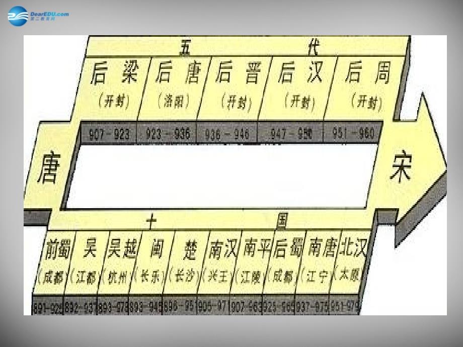 山东省胶南市理务关镇中心中学七年级历史下册 第9课 民族政权并立的时代课件1 新人教版_第4页