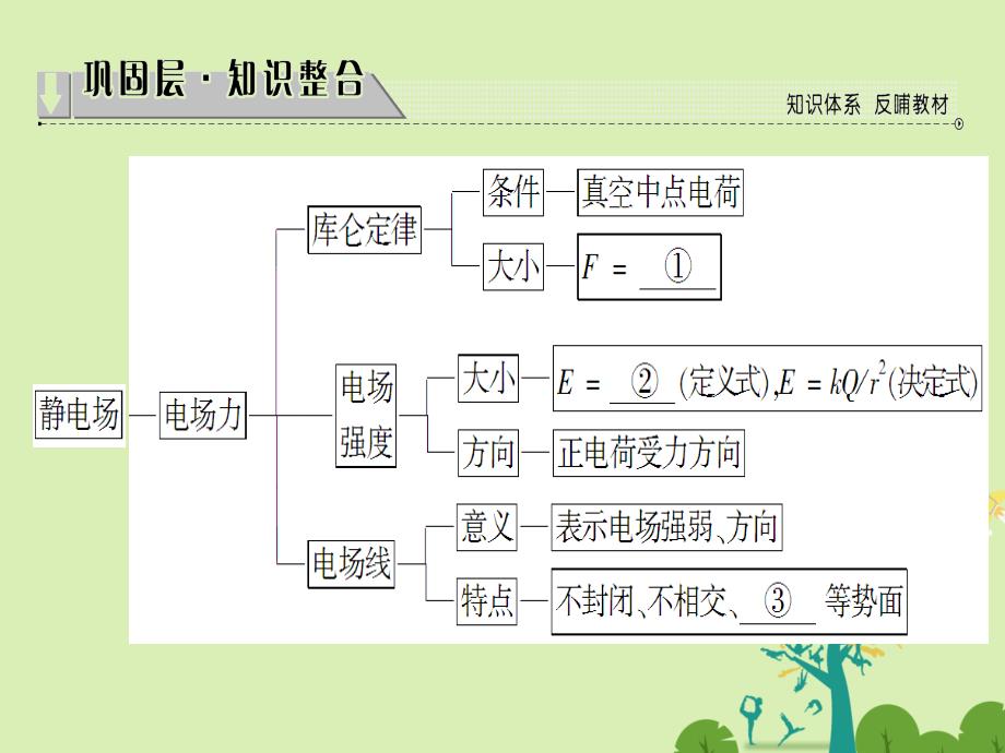 2018-2019学年高中物理 第1章 静电场章末分层突破课件 新人教版选修3-1_第2页