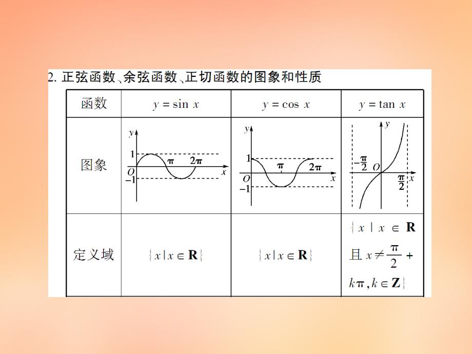 2018届高考数学一轮复习 3.3三角函数的图象和性质课件 文 湘教版_第3页