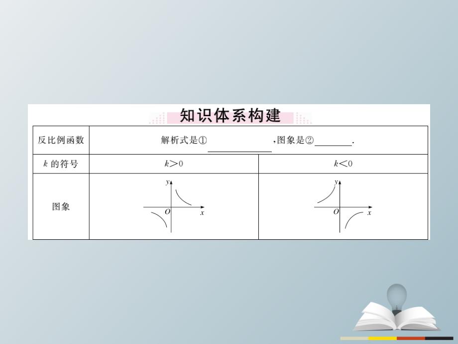 2018春九年级数学下册 26 反比例函数小结与复习课件 新人教版_第2页