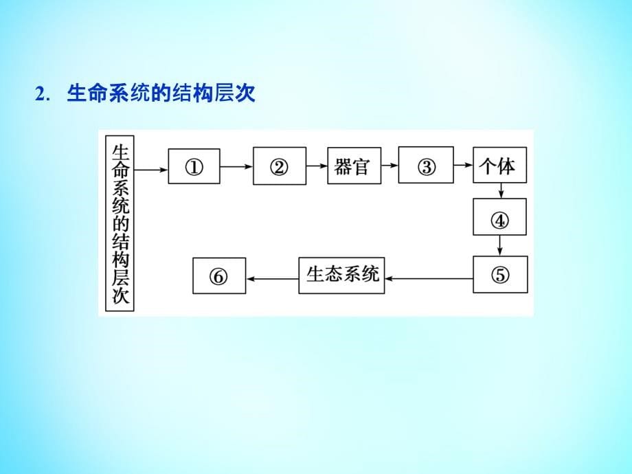 优化方案2018届高考生物一轮复习 第一单元 走近细胞第1讲课件_第5页