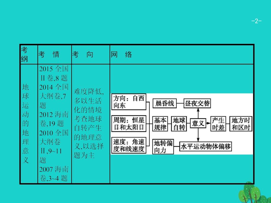 2018届高考地理一轮复习2.2地球的自转及其地理意义课件新人教版_第2页