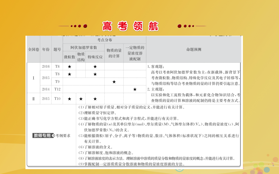 2018年高考化学二轮复习 第一篇 专题通关攻略 专题一 基本概念 2 化学常用计量课件_第2页