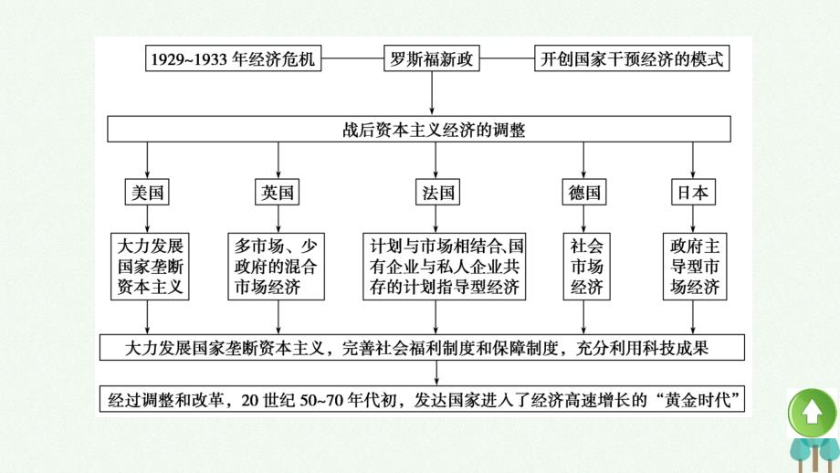 新2018-2019学年高中历史专题六罗斯福新政与当代资本主义课件人民版_第3页