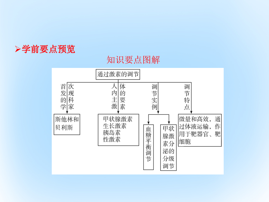 2018-2019学年高中生物 第二章 动物和人体生命活动的调节 第2节 通过激素的调节课件 新人教版必修3_第2页